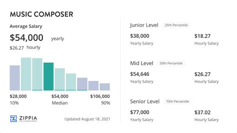 Music Composer Salary: A Comprehensive View on Earning Potential and Job Prospects